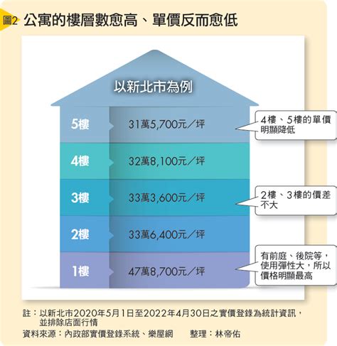 7樓禁忌|樓層怎麼選？ 專家說「黃金7樓」最宜居 